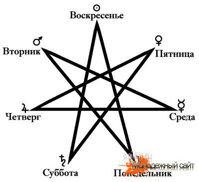 Семиконечная звезда – гептаграмма